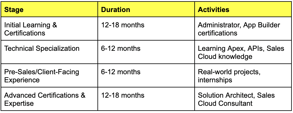 Timeline to Become a Salesforce Solution Engineer