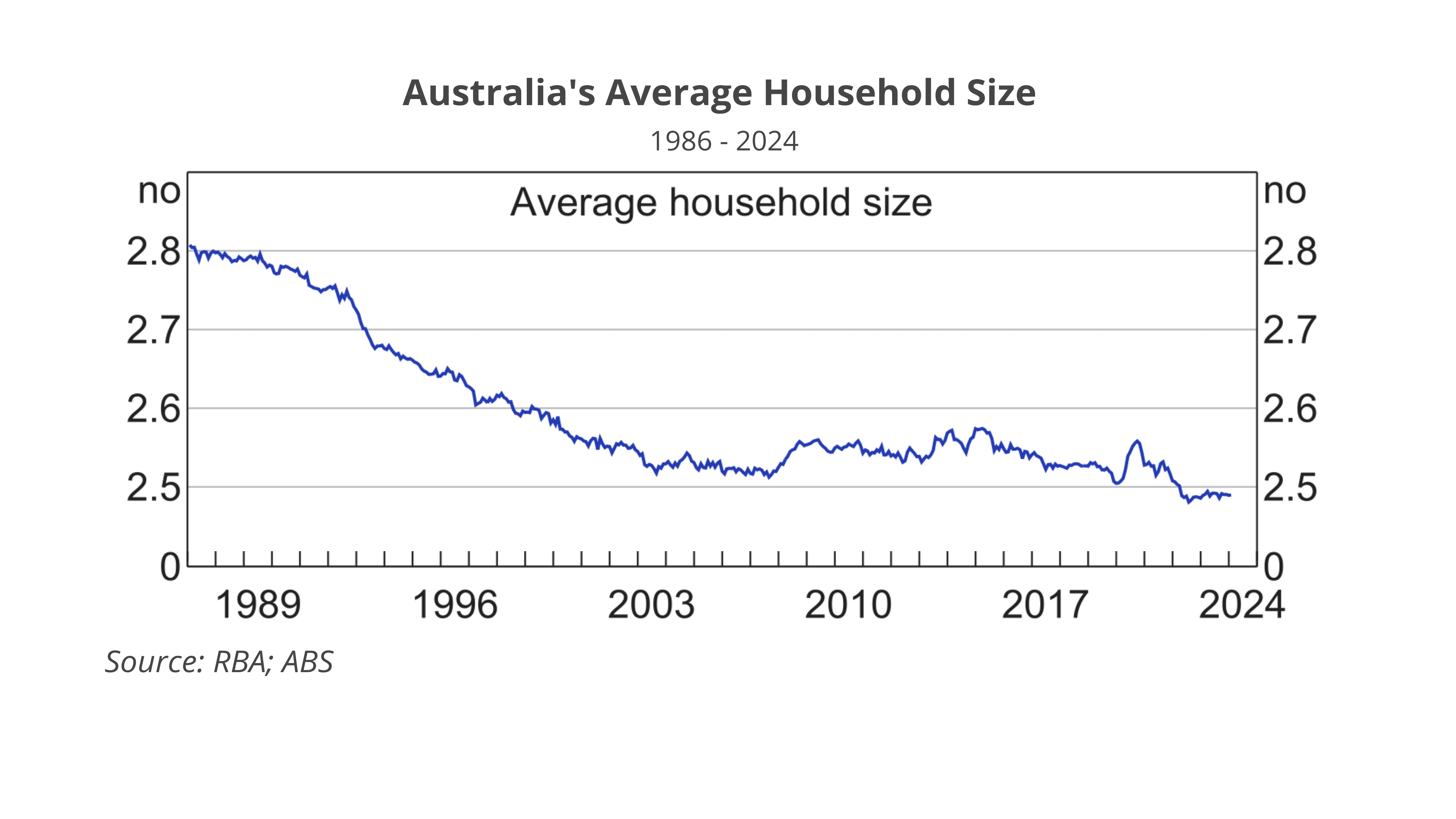 Australia's Average Household Size