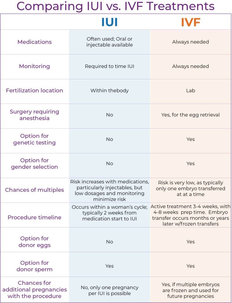 Comparing IUI vs IVF Treatments chart