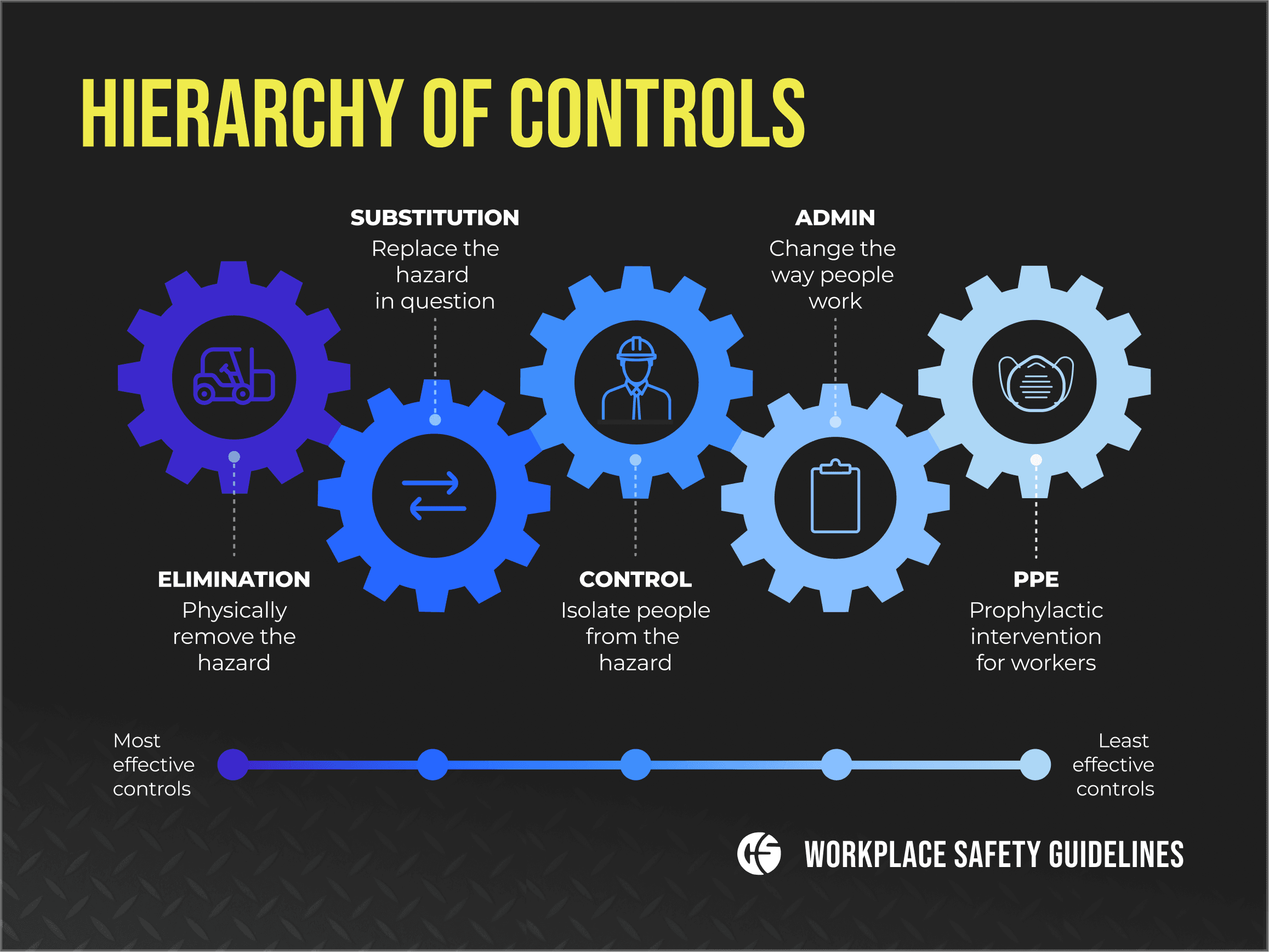 C&S hierarchy of controls slide