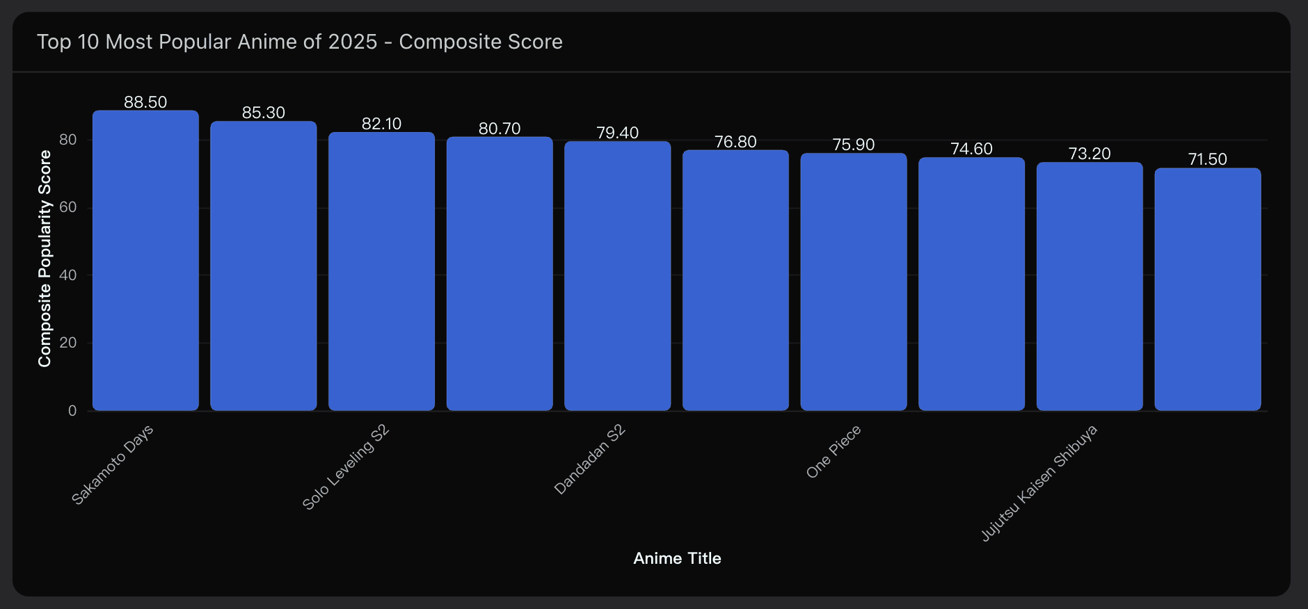 Top 10 Most Popular Anime of 2025 - Composite Score