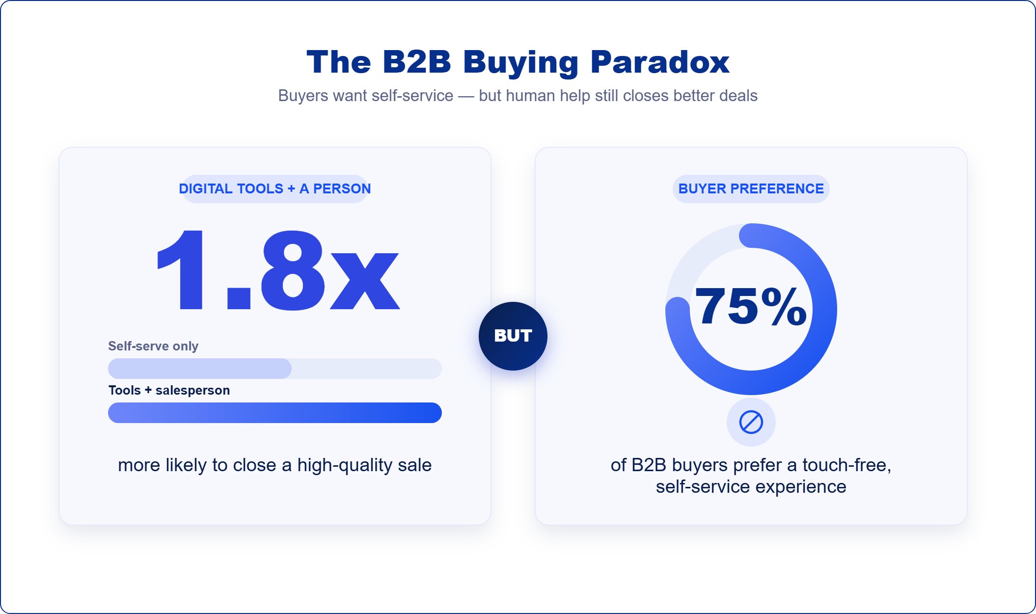 1.8x buyers are more likely to close a high-quality sale when supplier digital tools are supported by a salesperson