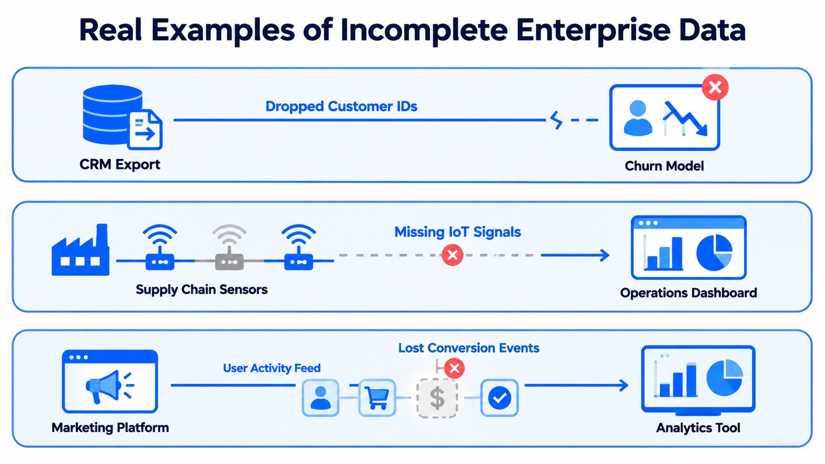A diagram illustrating three real-world examples of incomplete enterprise data involving CRM, IoT sensors, and marketing platforms.