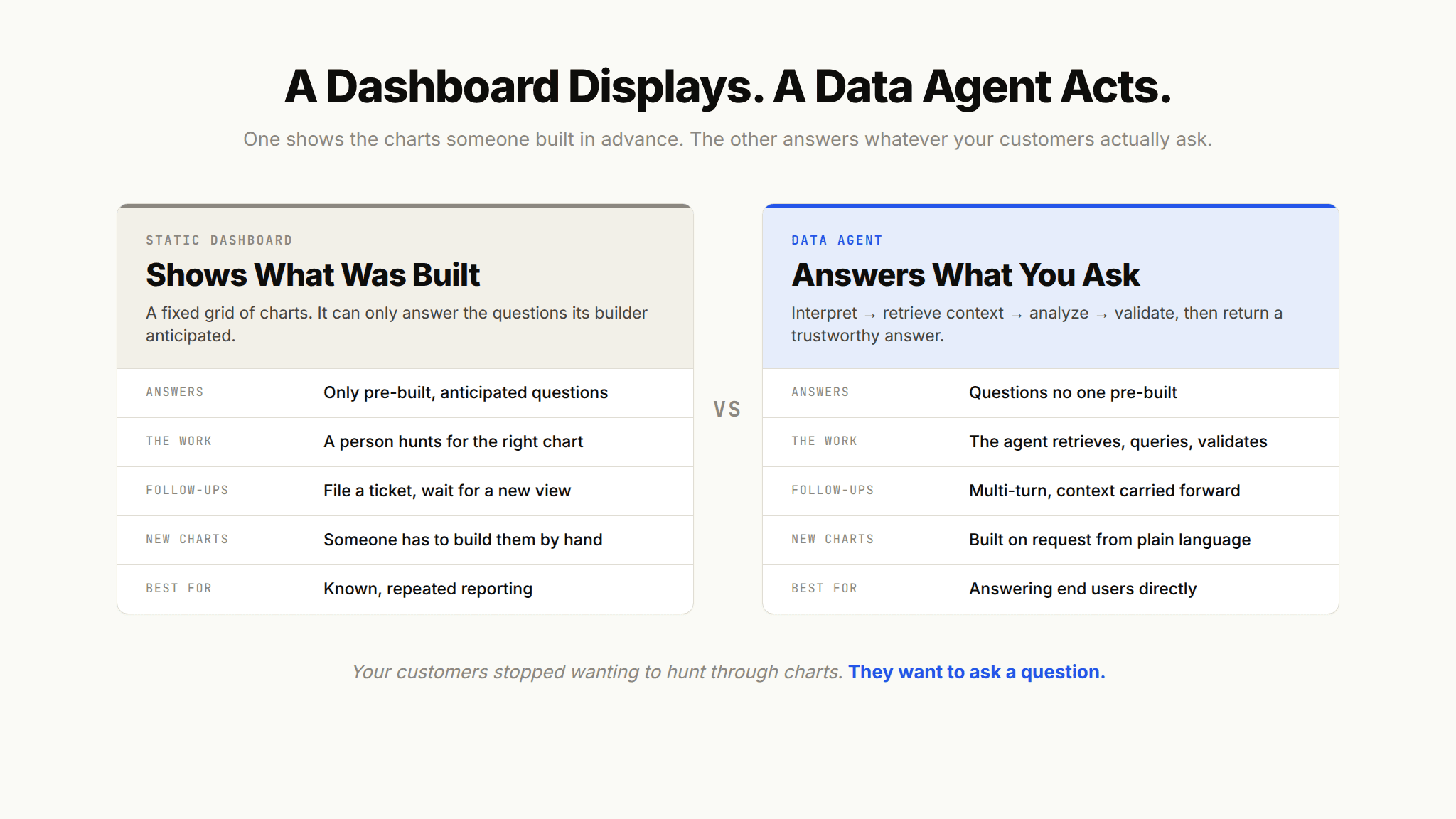 Diagram comparing a static dashboard to an AI data agent that interprets, retrieves context, analyzes, and validates answers.