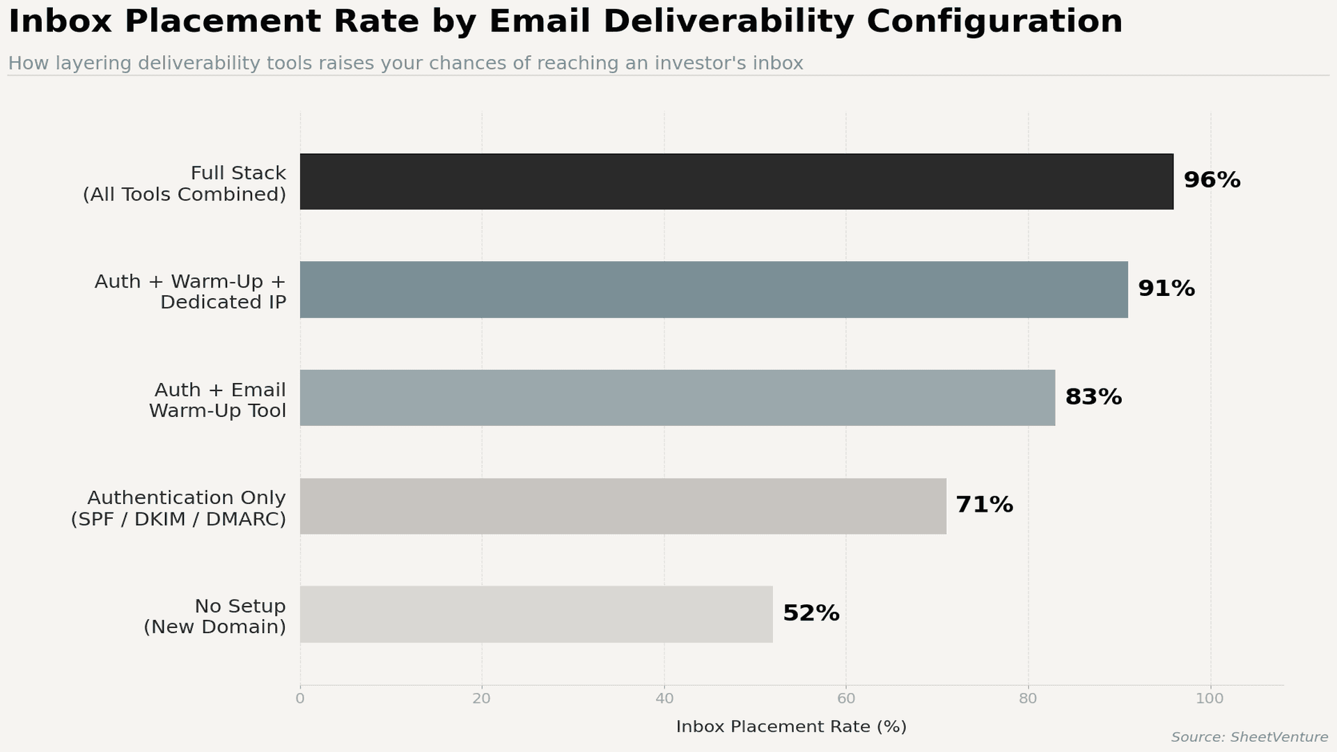 Inbox placement rate by email deliverability