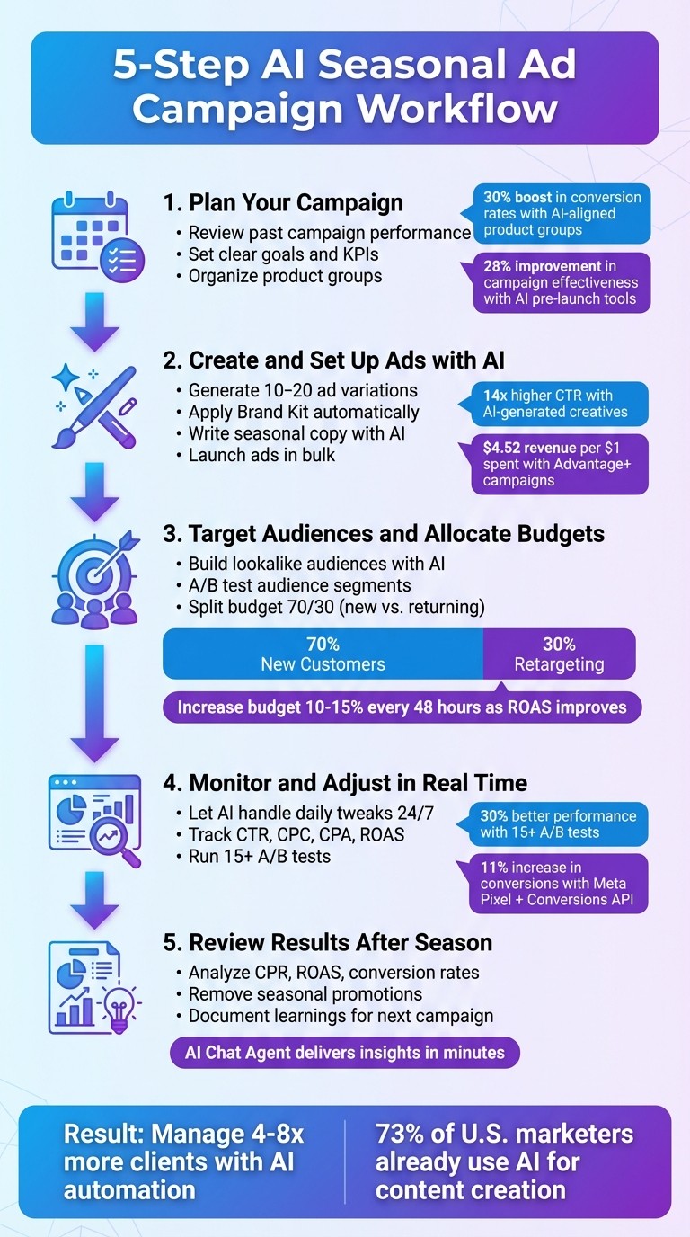5-Step AI Seasonal Ad Campaign Workflow for Meta Ads