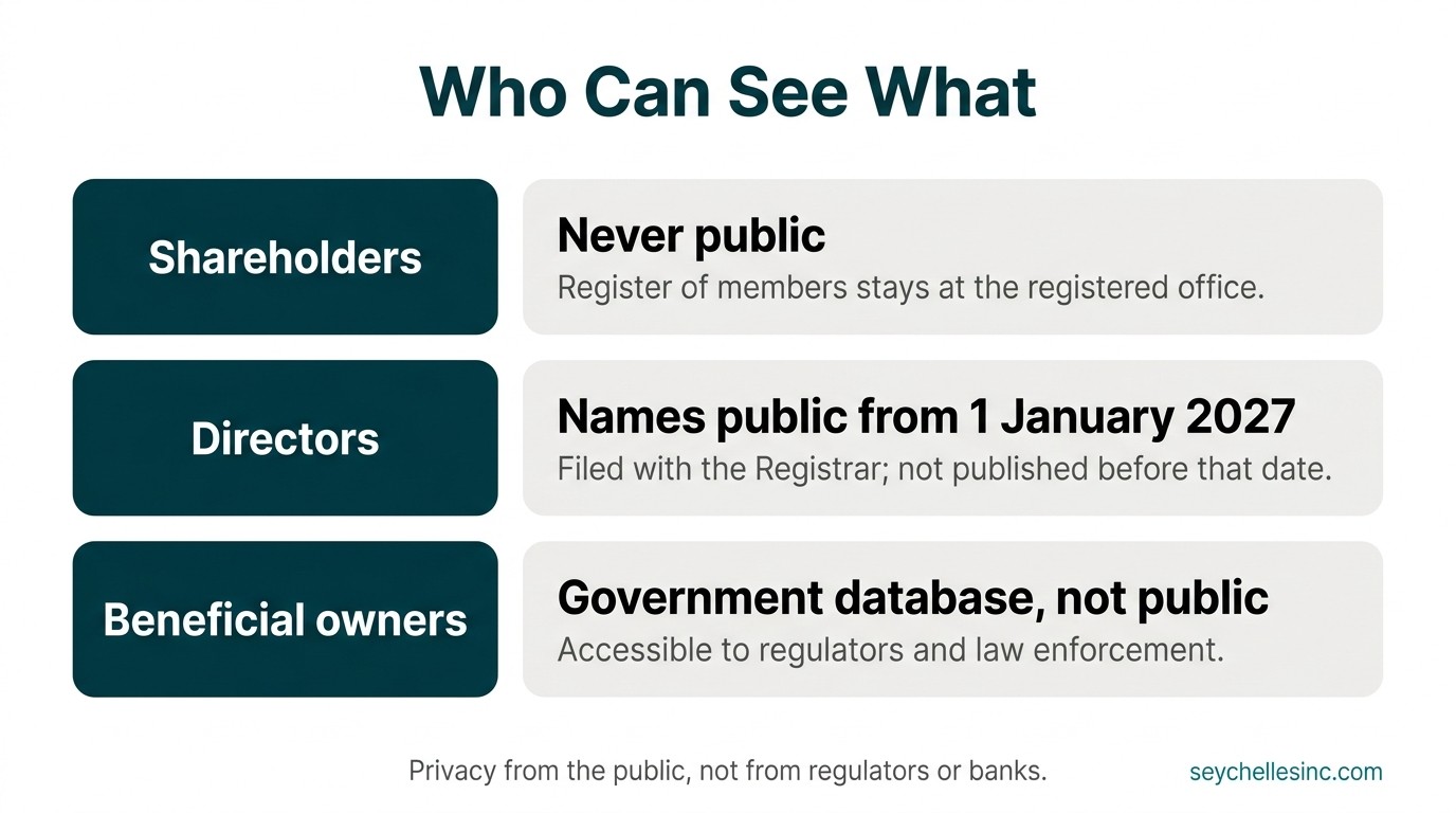 Who can see what in a Seychelles company