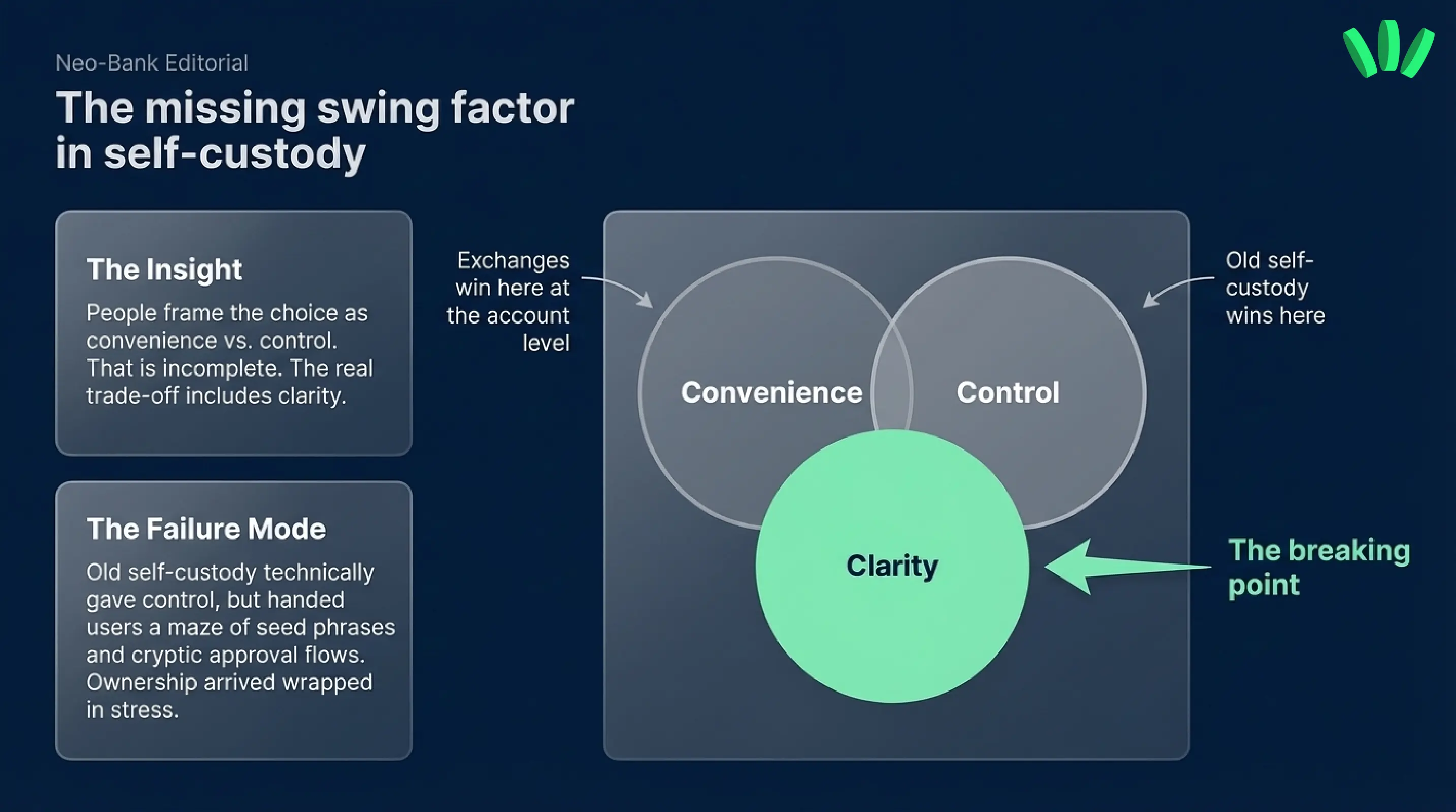 Showing why Why old self-custody felt too hard for many people