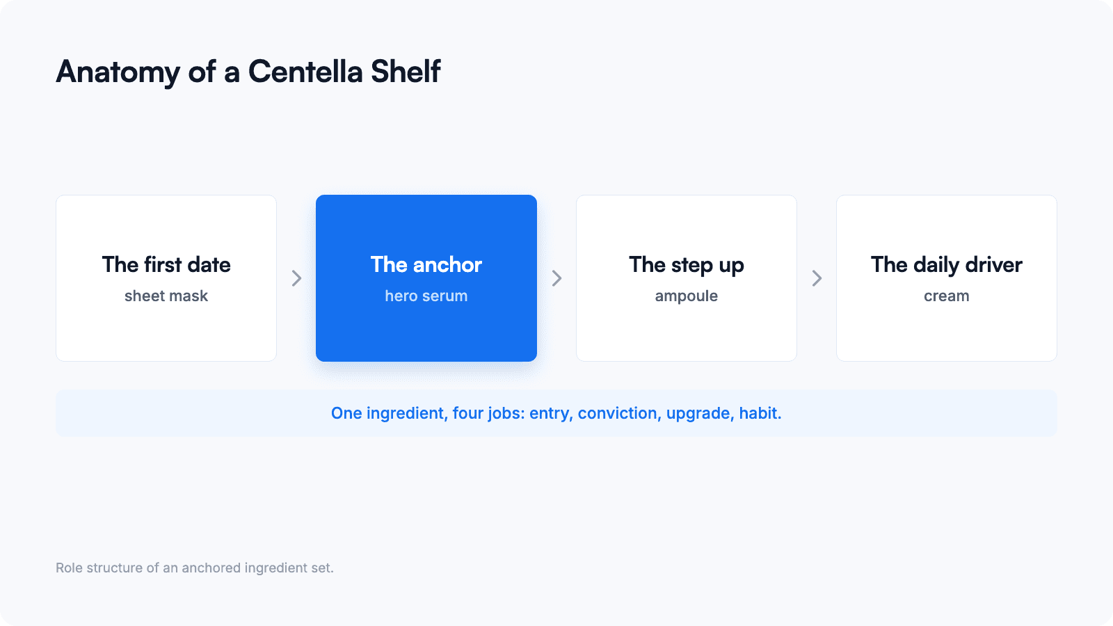diagram of four product roles that build a centella shelf from first purchase to loyalty
