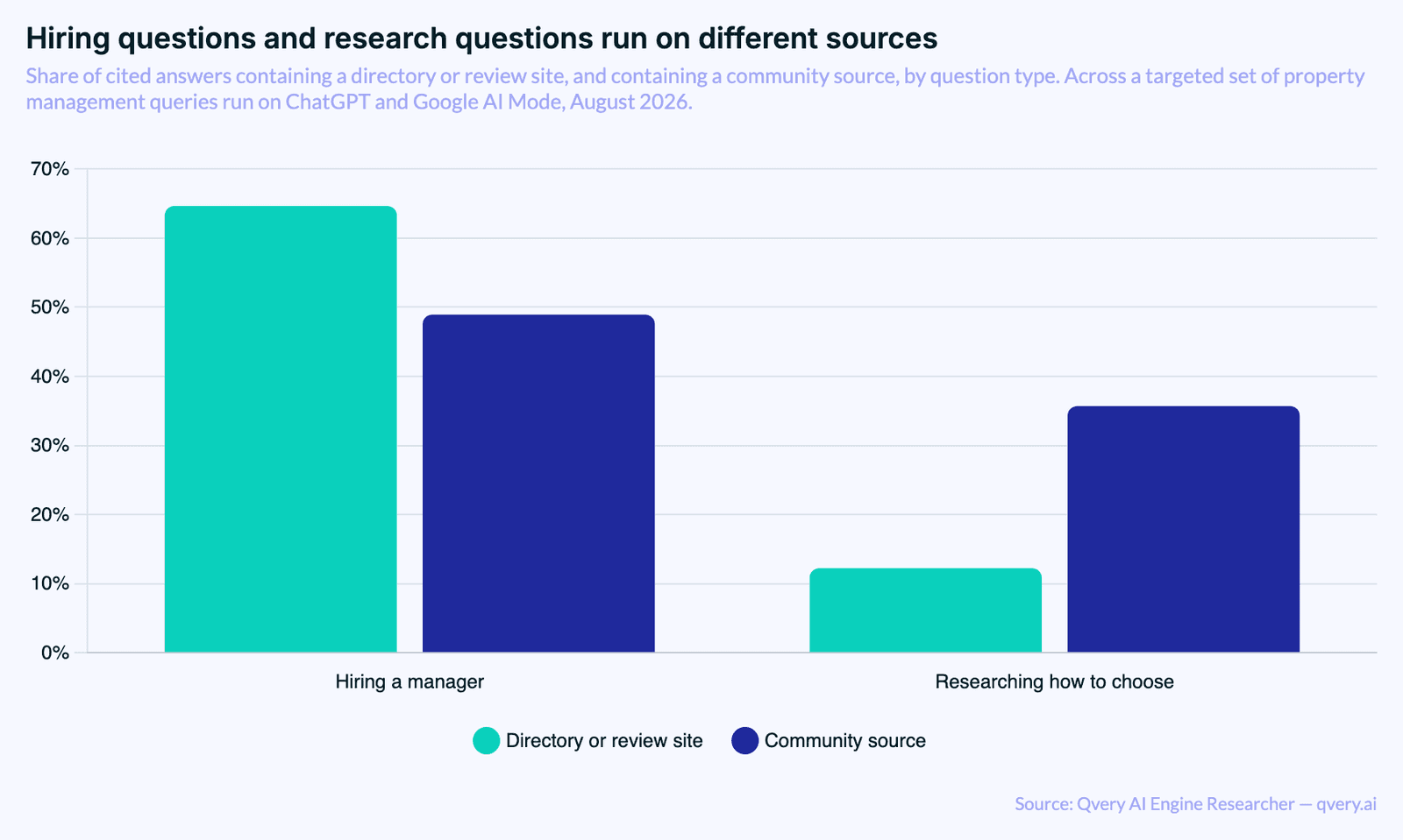 Grouped bar chart comparing source presence by question type. Hiring a manager: directory or review site 64.66 percent, community source 48.95 percent. Researching how to choose: directory or review site 12.24 percent, community source 35.71 percent.