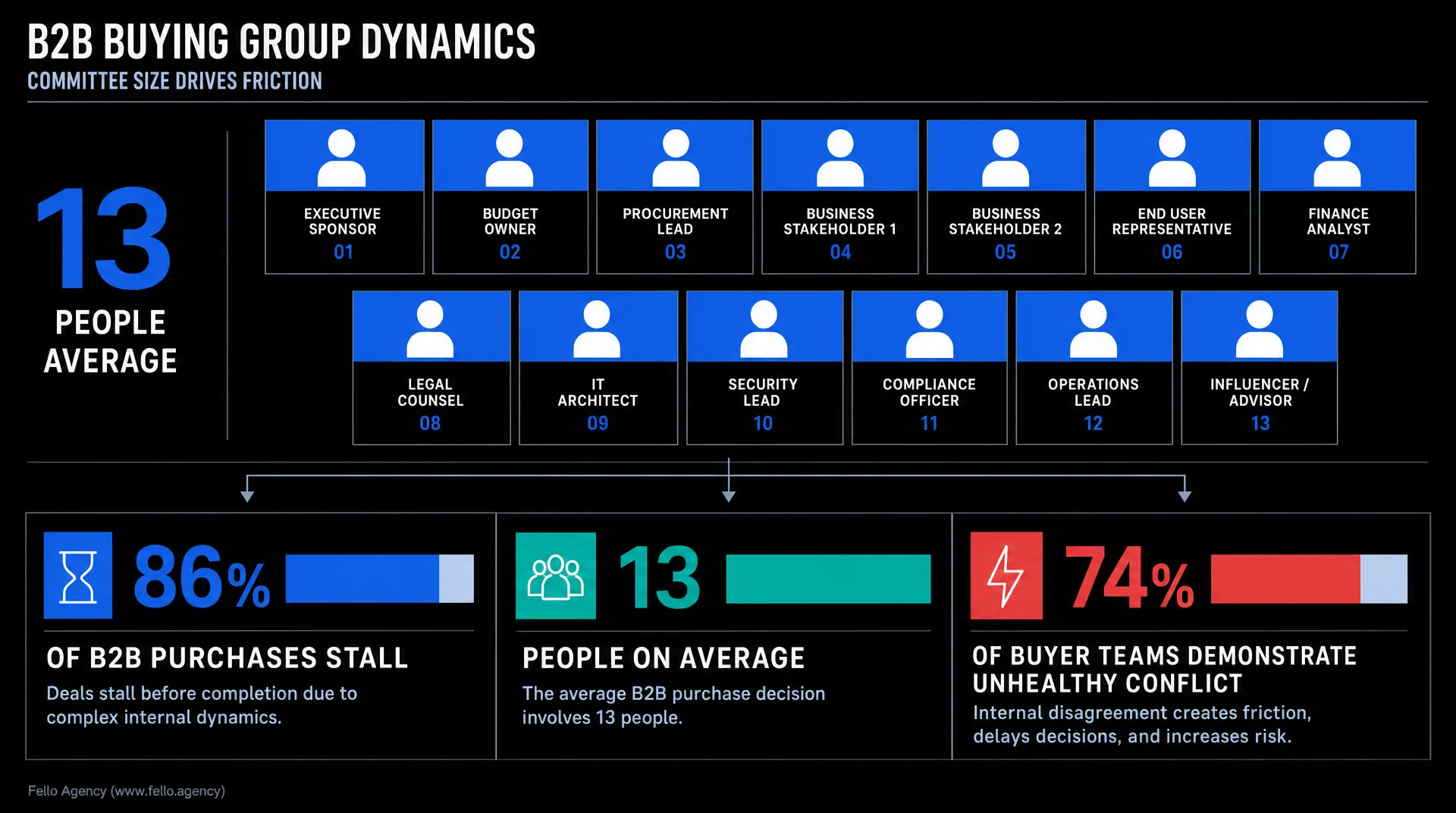 Dark infographic showing B2B buying group dynamics with 13 people across roles like executive sponsor, budget owner, procurement lead, and finance analyst, aligned to b2b tech marketing fundamentals.