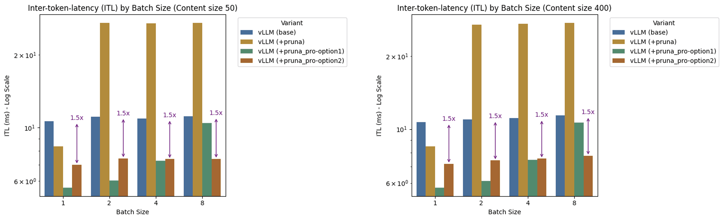 ITL by Batch Size (Content Size 50 vs 400)