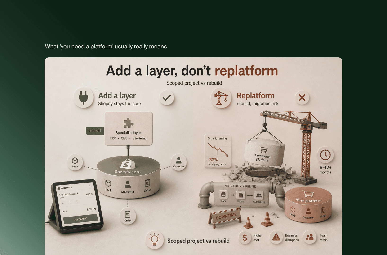 Comparison of adding a specialist layer on top of Shopify versus a full replatform with higher cost and migration risk