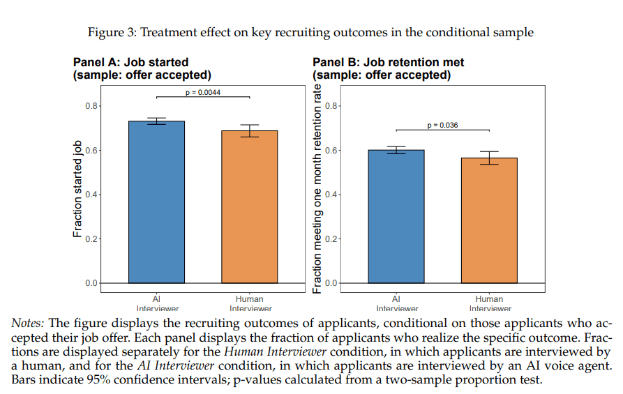 Bar chart showing AI-interviewed candidates who accepted offers have 75% job start rate vs 70% human, and 60% retention vs 57% human, proving better candidate quality