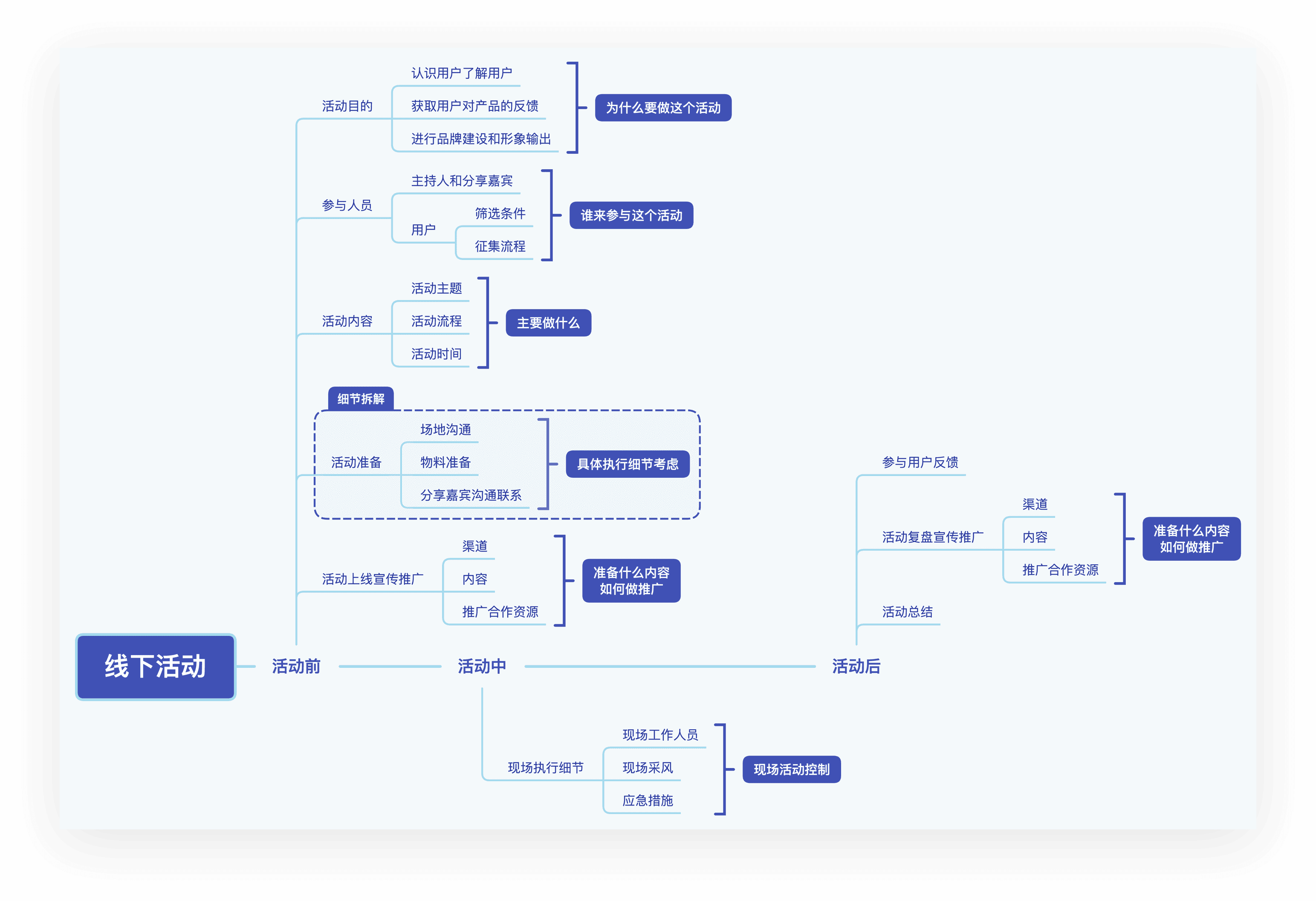 思维导图结构展示
