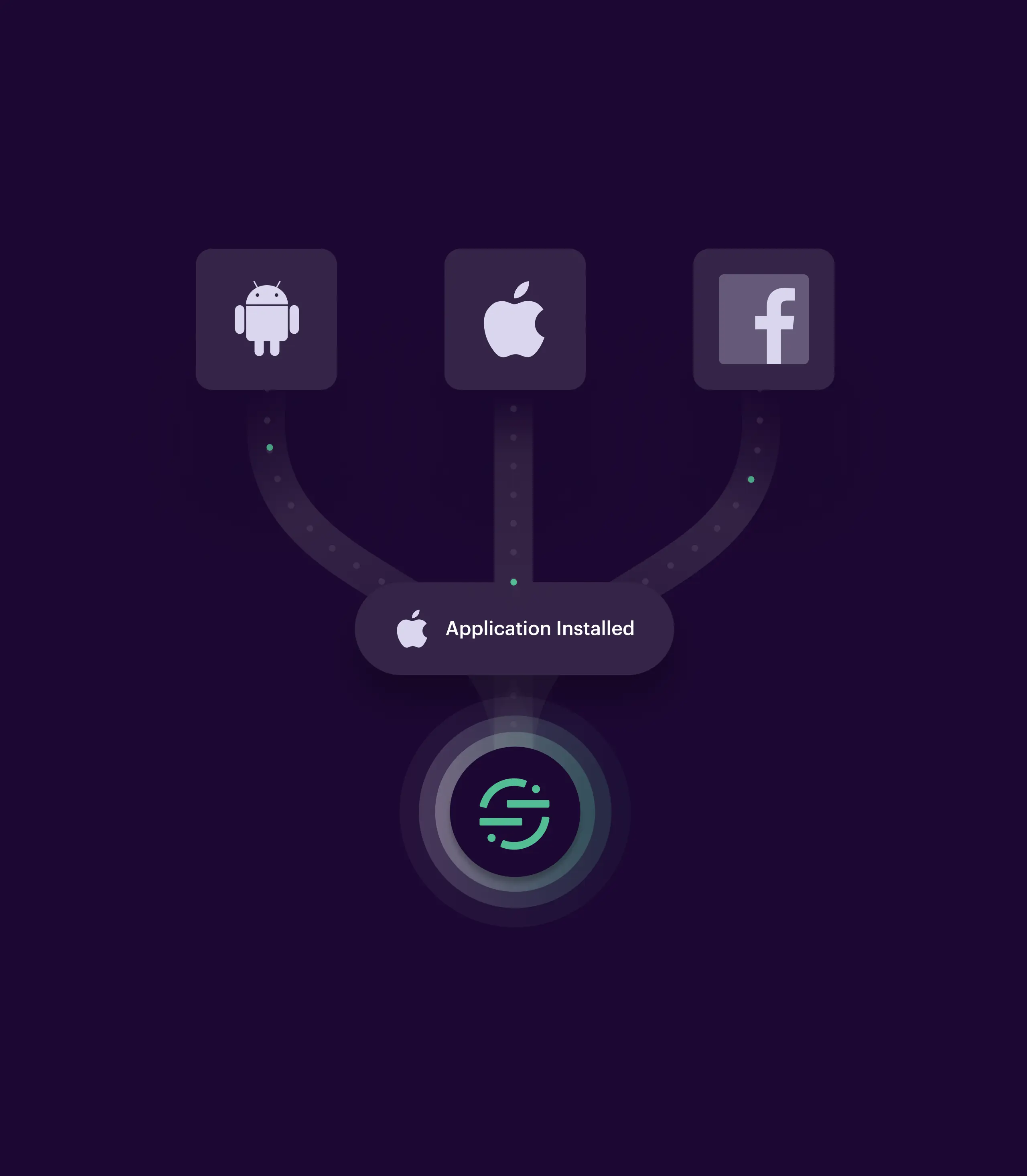 Diagram of application installation. Android, Apple, and Facebook icons feed into the app, with the label "Application Installed."