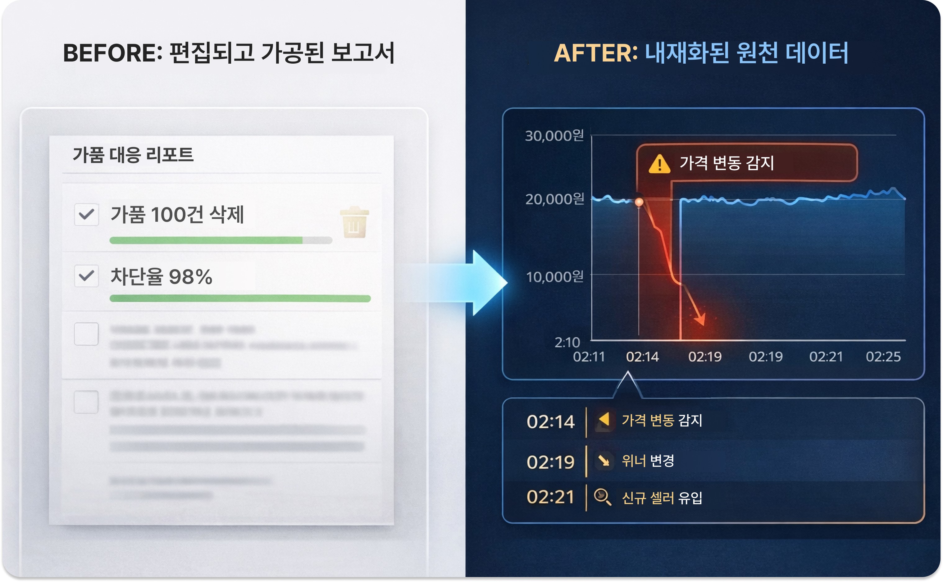 가품 대응 요약 리포트와 원천 로그 타임라인 비교 이미지 / Edited report vs raw data timeline for counterfeit detection