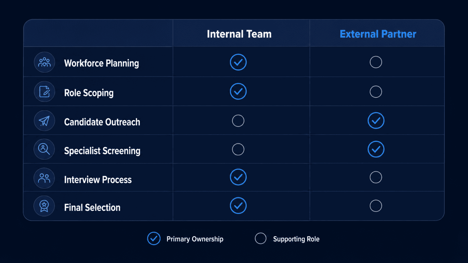 Hybrid recruitment responsibility matrix diagram
