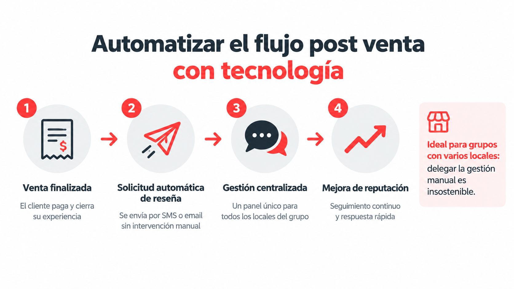 Diagrama de cuatro pasos para automatizar el flujo post venta y mejorar reseñas de clientes en negocios.