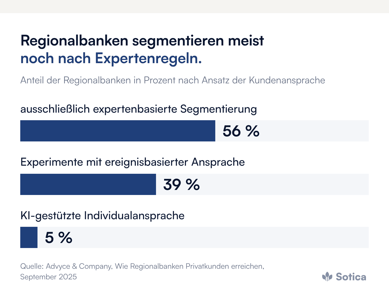 Balkendiagramm: 56 Prozent der Regionalbanken setzen ausschließlich auf expertenbasierte Segmentierung, 39 Prozent experimentieren mit ereignisbasierter Ansprache, 5 Prozent nutzen KI-gestützte Individualansprache. Quelle: Advyce & Company, September 2025.