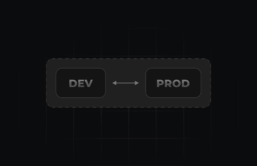 Two buttons labeled DEV and PROD with a two-way arrow between them, illustrating easy integration and environment switching.