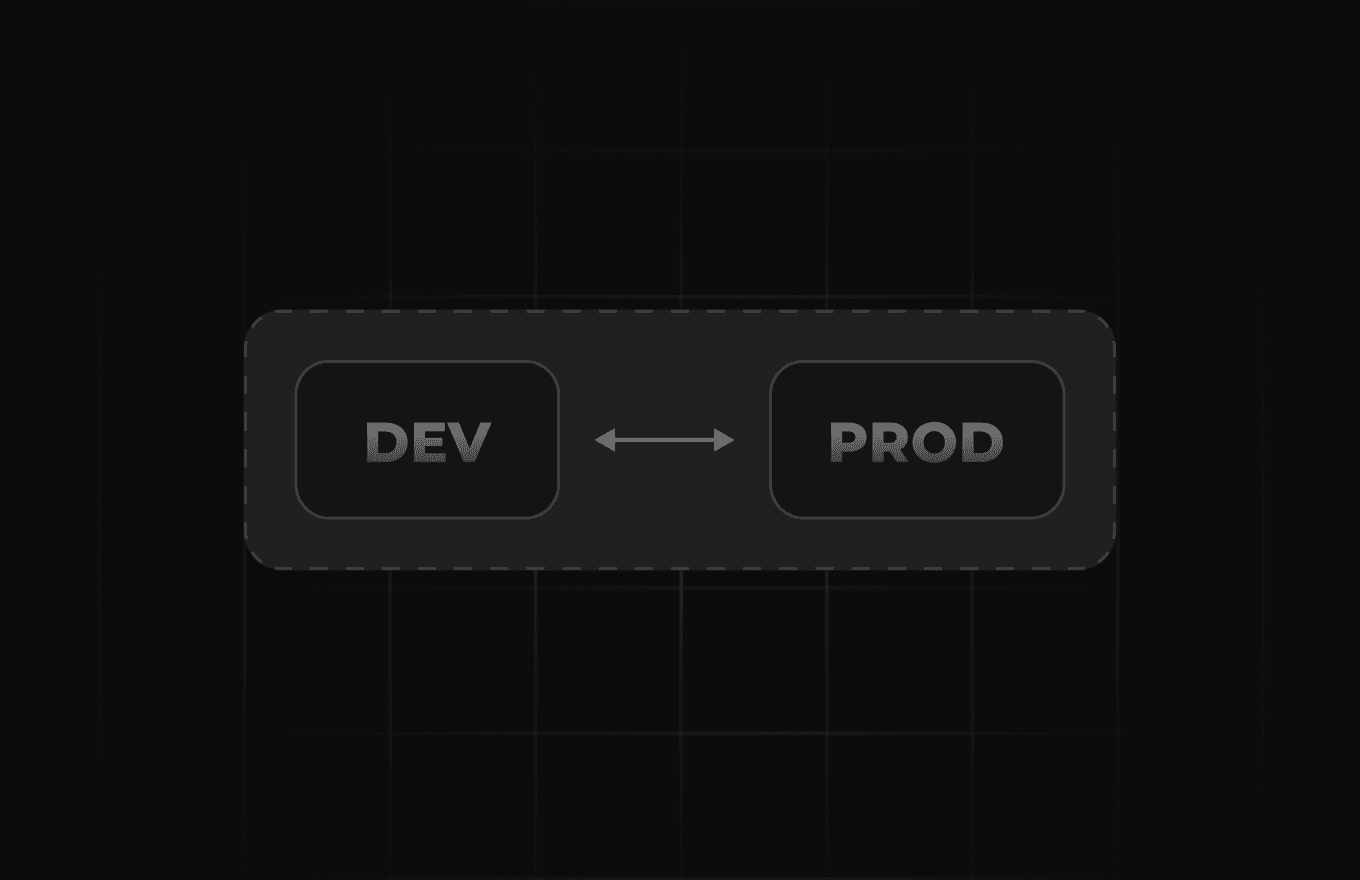 Two buttons labeled DEV and PROD with a two-way arrow between them, illustrating easy integration and environment switching.