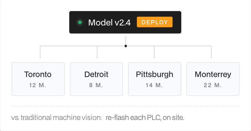 Scale & AI Management