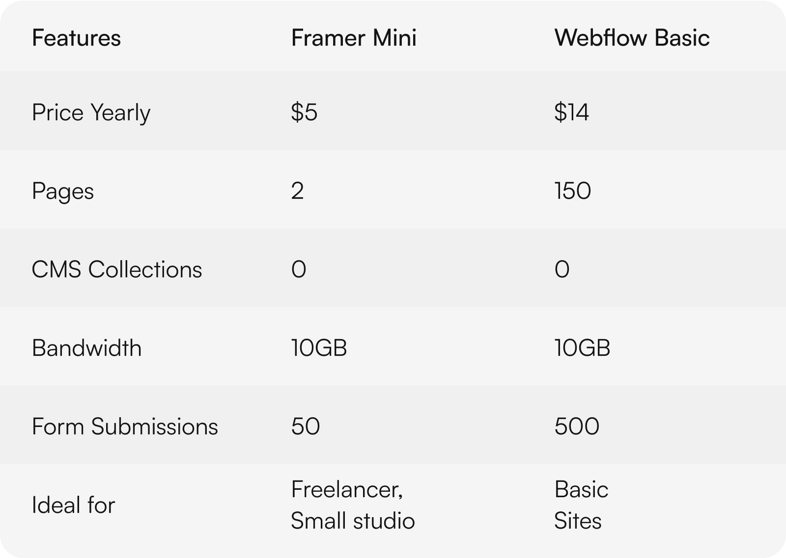 framer mini plan $5 vs webflow basic plan $14