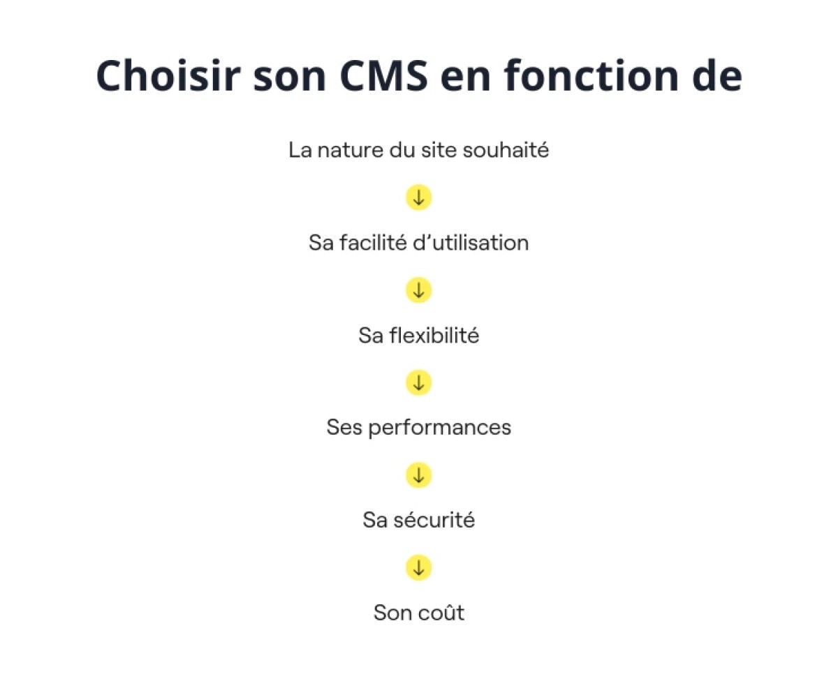 Critère choix CMS