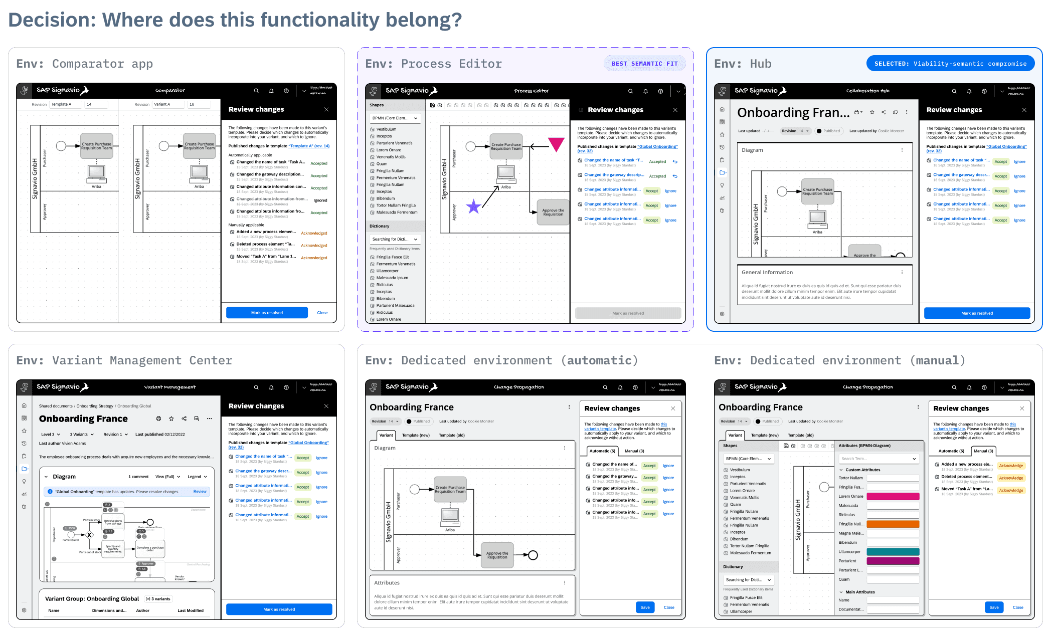 I compared six potential environments. The Process Editor was the strongest semantic fit, but its technical and delivery risk made it infeasible under the deadline; Hub offered the only viable compromise that still preserved product logic, process context and a practical handoff to modelling.