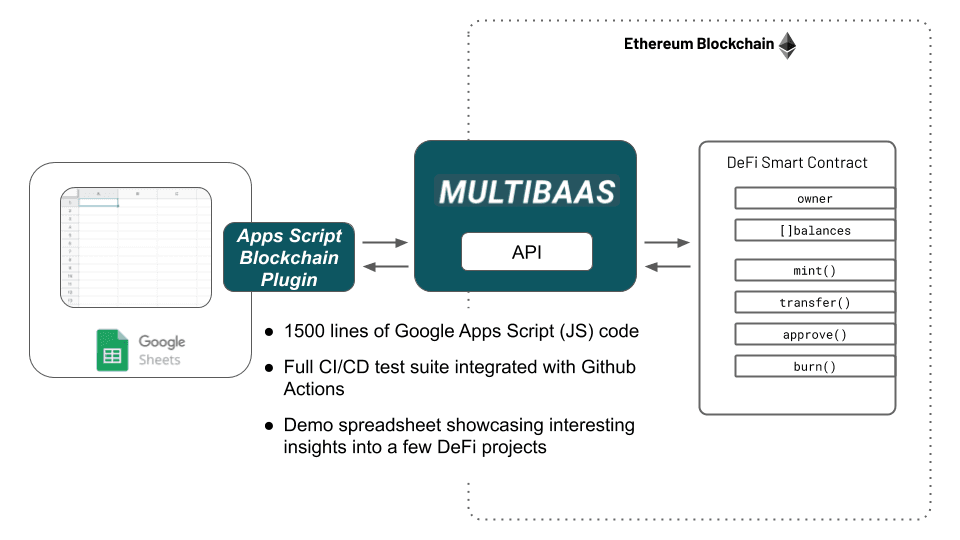 Sunset Supreme Spreadsheet Blockchain Machine - Diagram