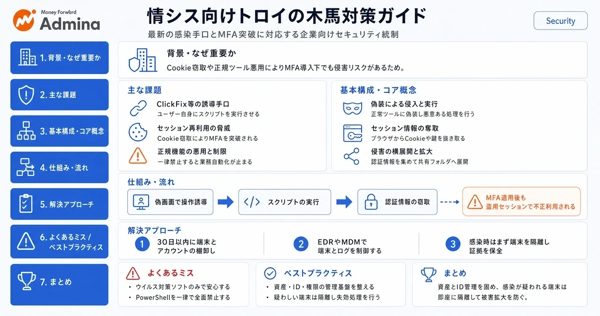 トロイの木馬(Trojan)の感染経路や及ぼす影響をはじめ、管理者アカウントの棚卸しやMFA設定といった企業が実施すべき具体的なセキュリティ対策をまとめて解説するインフォグラフィック。