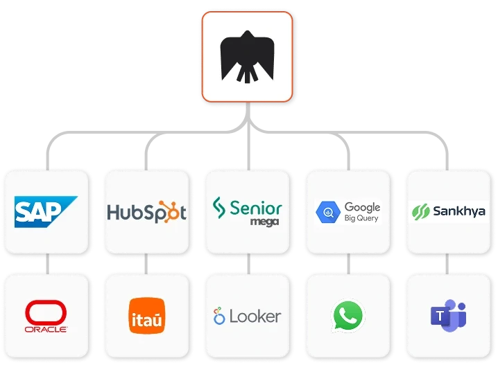 Diagrama de integrações com SAP, HubSpot, Senior Mega, Google Big Query, Sankhya, Oracle, Itaú, Looker, WhatsApp e Microsoft Teams conectados em uma plataforma central