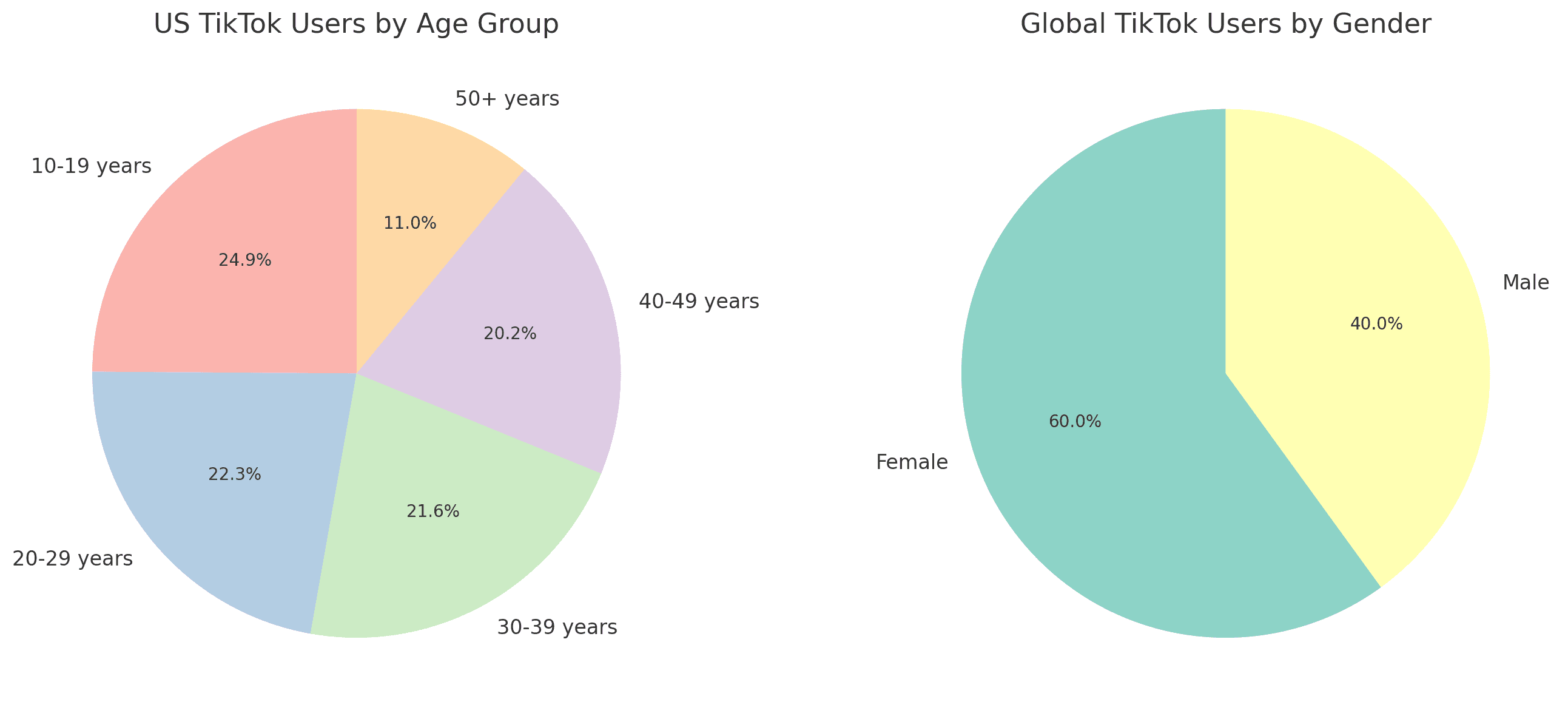 data of TikTok User Demographics by Age and Gender