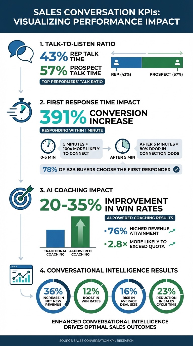 Key Sales Conversation KPIs and Performance Benchmarks