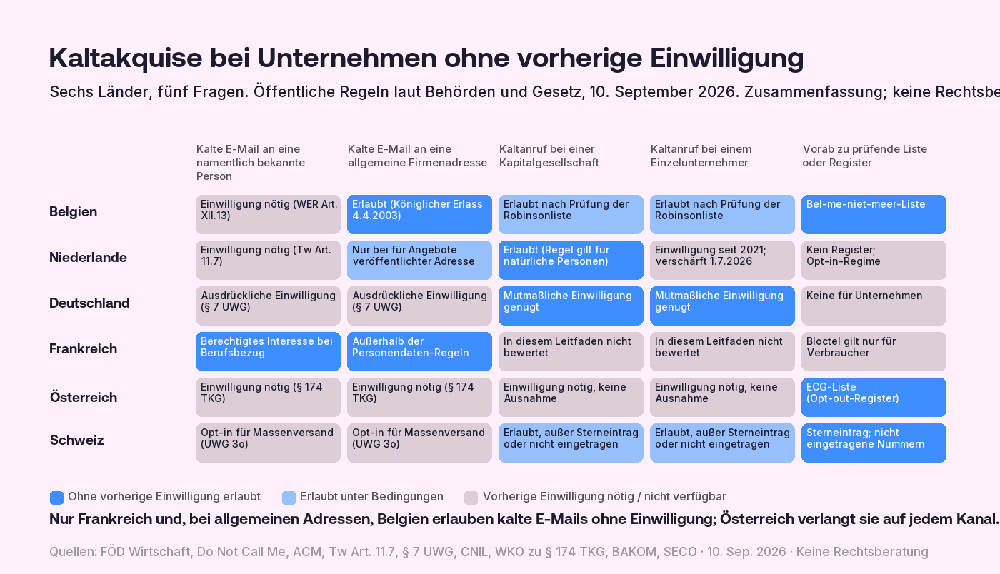 Matrix der B2B-Ansprache-Regeln in sechs europäischen Ländern, Belgien, Niederlande, Deutschland, Frankreich, Österreich und Schweiz, zu fünf Fragen: kalte E-Mail an eine namentlich bekannte Person, kalte E-Mail an eine allgemeine Firmenadresse, Kaltanruf bei einer Kapitalgesellschaft, Kaltanruf bei einem Einzelunternehmer und die zu prüfende Liste oder das Register. Belgien erlaubt E-Mails an allgemeine Adressen juristischer Personen, verlangt aber Einwilligung für namentlich bekannte Personen und eine Robinsonlisten-Prüfung für Anrufe; die Niederlande verlangen Einwilligung für E-Mails an Unternehmen und für Anrufe bei Einzelunternehmern seit 2021, verschärft im Juli 2026; Deutschland verlangt ausdrückliche Einwilligung für E-Mails, erlaubt aber Anrufe bei Unternehmen bei mutmaßlicher Einwilligung; Frankreich erlaubt B2B-E-Mails auf Basis berechtigten Interesses bei Berufsbezug; Österreich verlangt Einwilligung für E-Mails und Anrufe, mit der ECG-Liste; die Schweiz verlangt Opt-in für Massen-E-Mails und schützt Nummern mit Sterneintrag und nicht eingetragene Nummern.