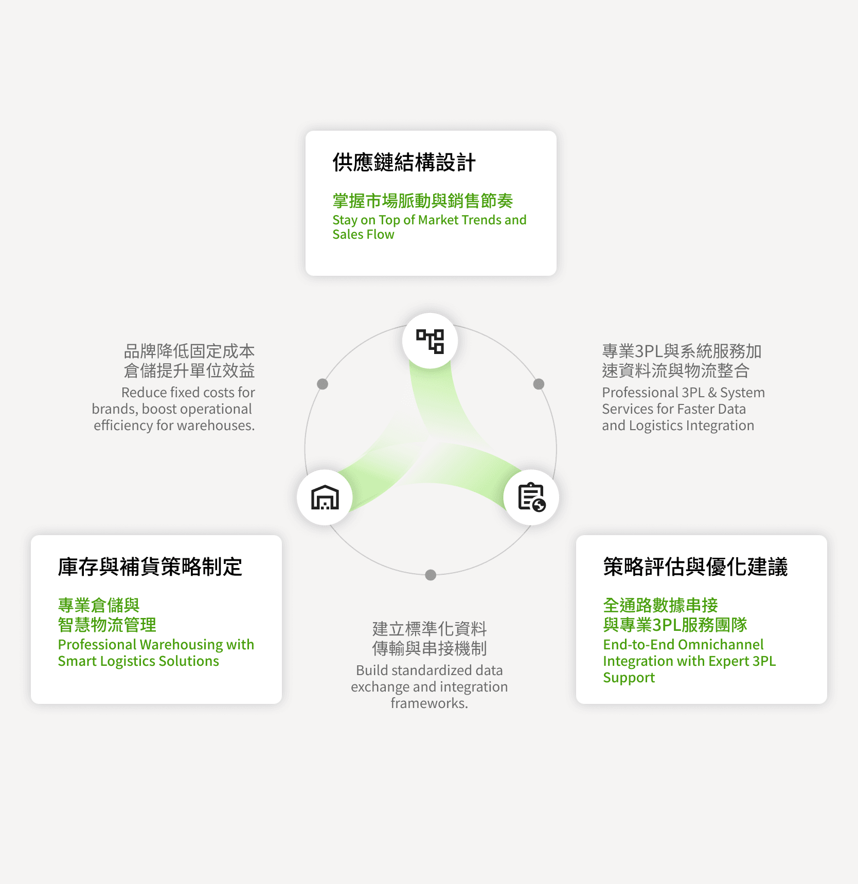 O-Sync/雨林新零售/3PL配銷服務/訂單中心/電商通路串接/多通路串接/倉儲系統串接