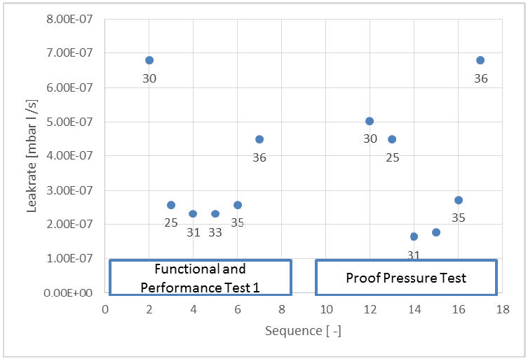 Figure 7: Leakage stability of all thruster
