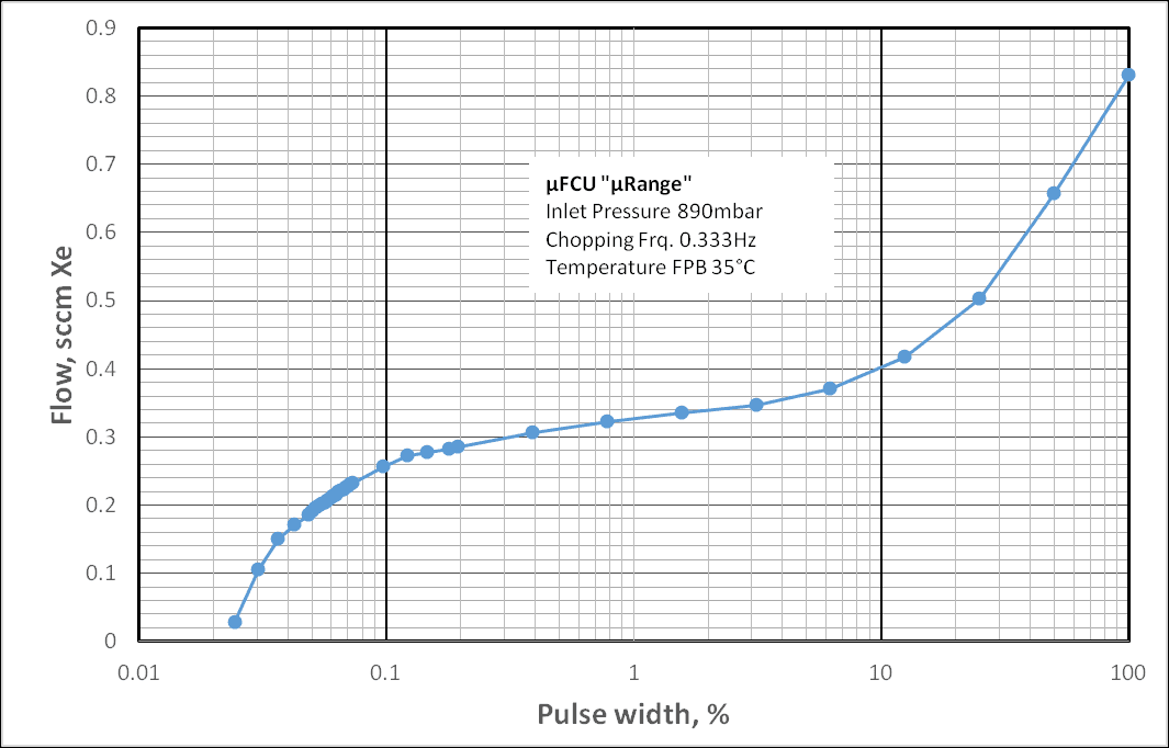 Figure 6: Flow response to pulse width modulation at fixed frequency of 0.33 Hz