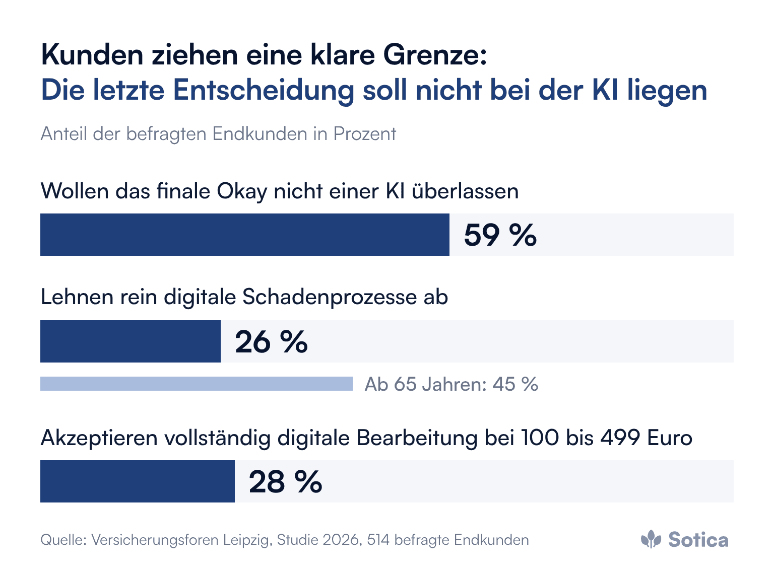 Balkendiagramm, Anteil der befragten Endkunden: 59 Prozent wollen das finale Okay nicht einer KI überlassen, 26 Prozent lehnen rein digitale Schadenprozesse ab, ab 65 Jahren sind es 45 Prozent, 28 Prozent akzeptieren vollständig digitale Bearbeitung bei 100 bis 499 Euro. Quelle: Versicherungsforen Leipzig, Studie 2026.