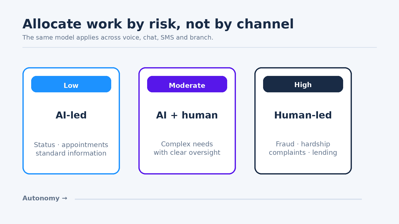Bank service task allocation by risk and complexity
