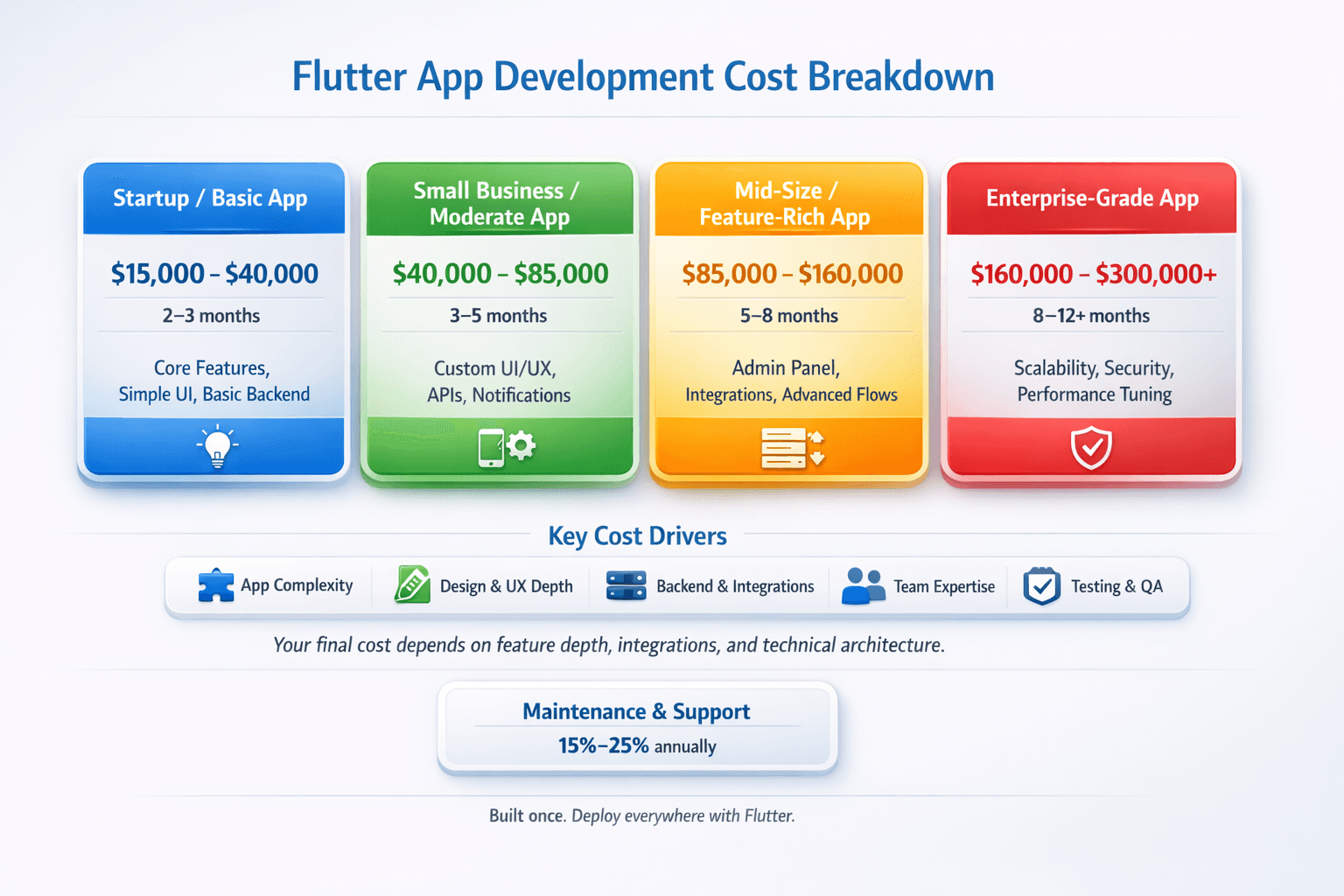 flutter app development cost breakdown