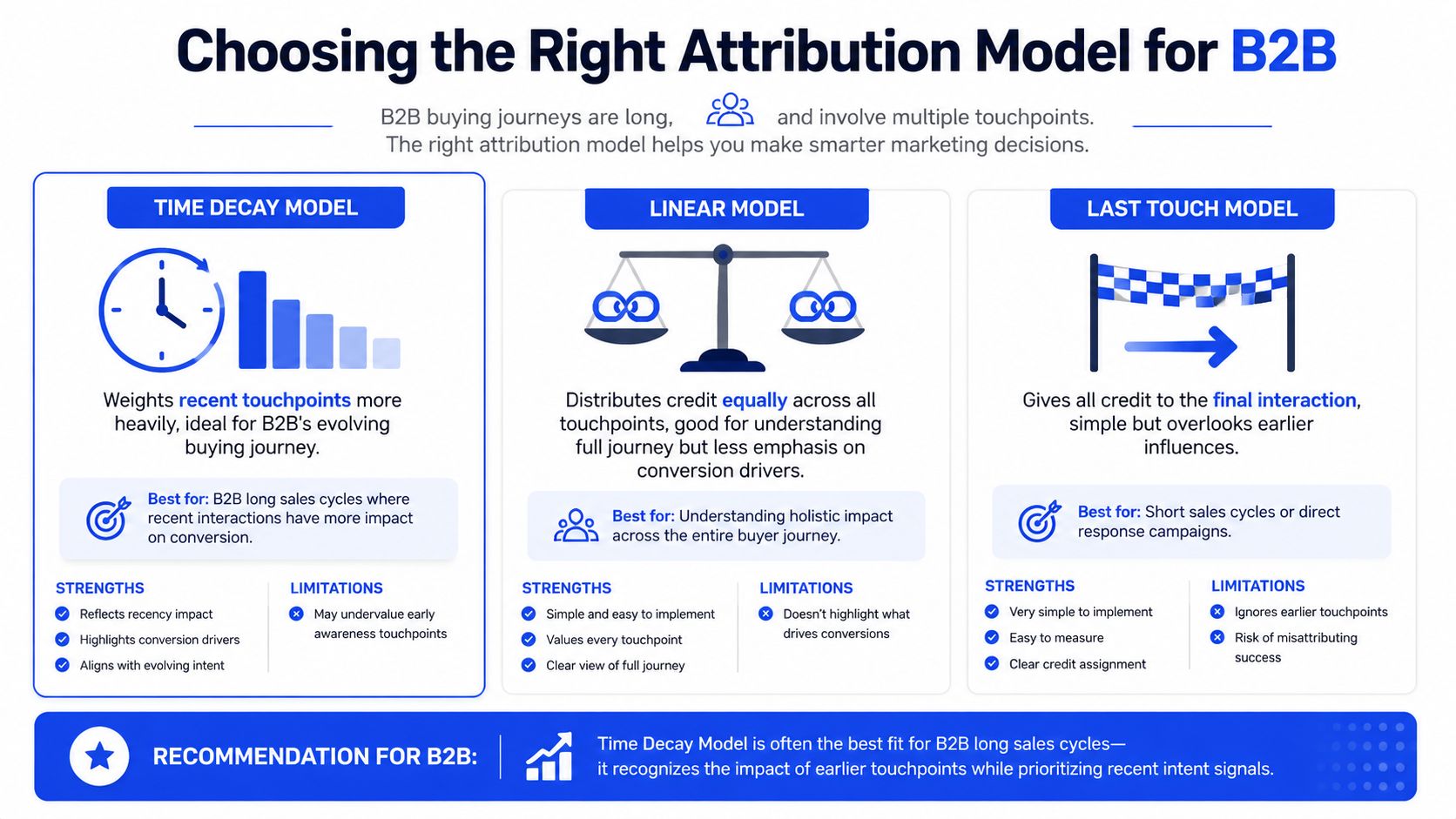 A diagram comparing Time Decay, Linear, and Last Touch attribution models for B2B marketing strategies.