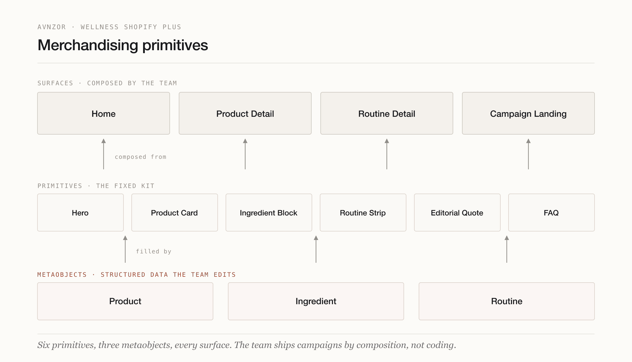 Avnzor merchandising primitives — a fixed kit composed into every surface