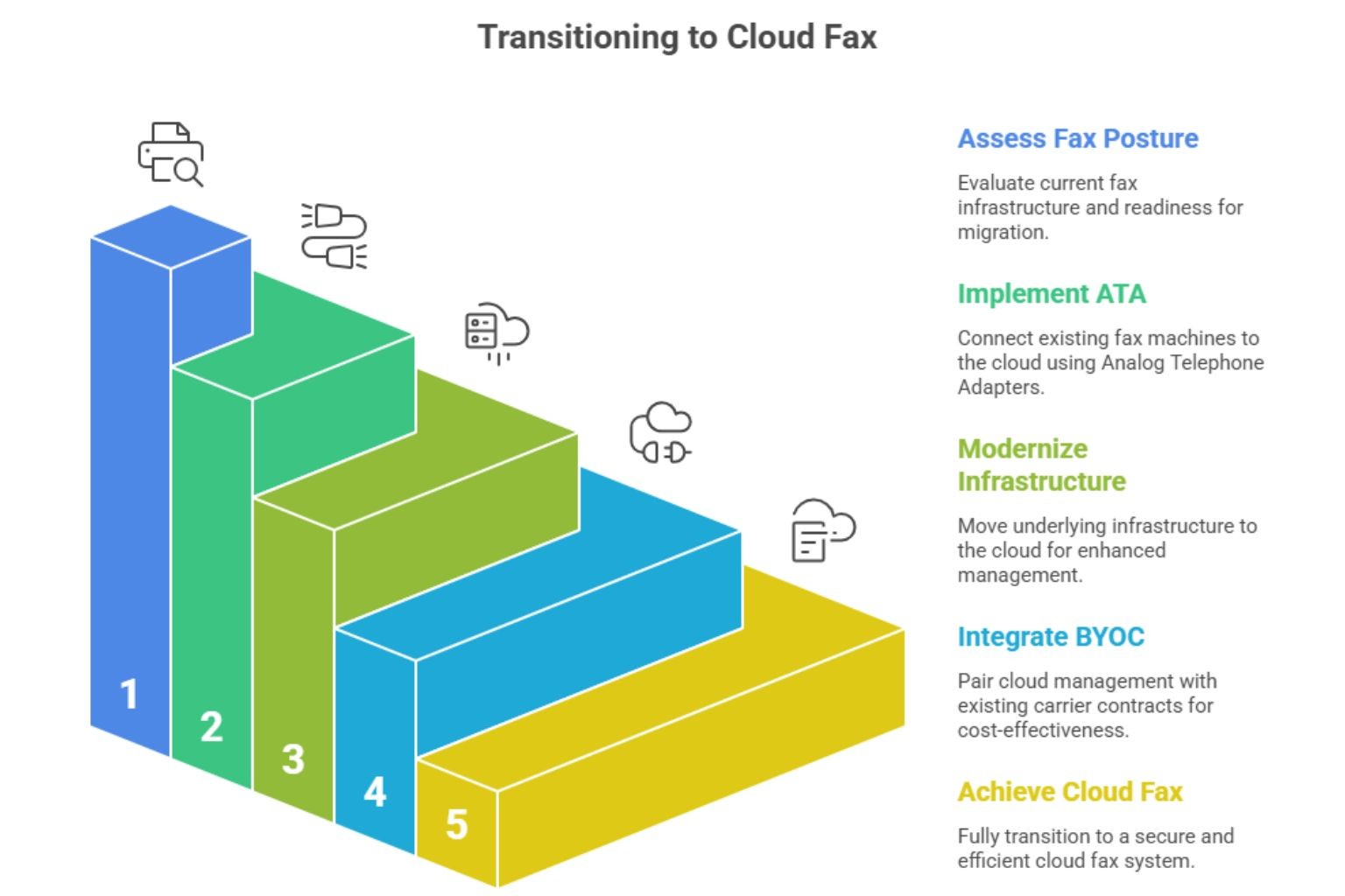 Transitioning to Cloud Fax