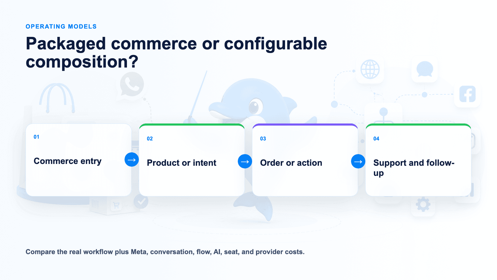 Operating models from storefront event to resolved customer outcome