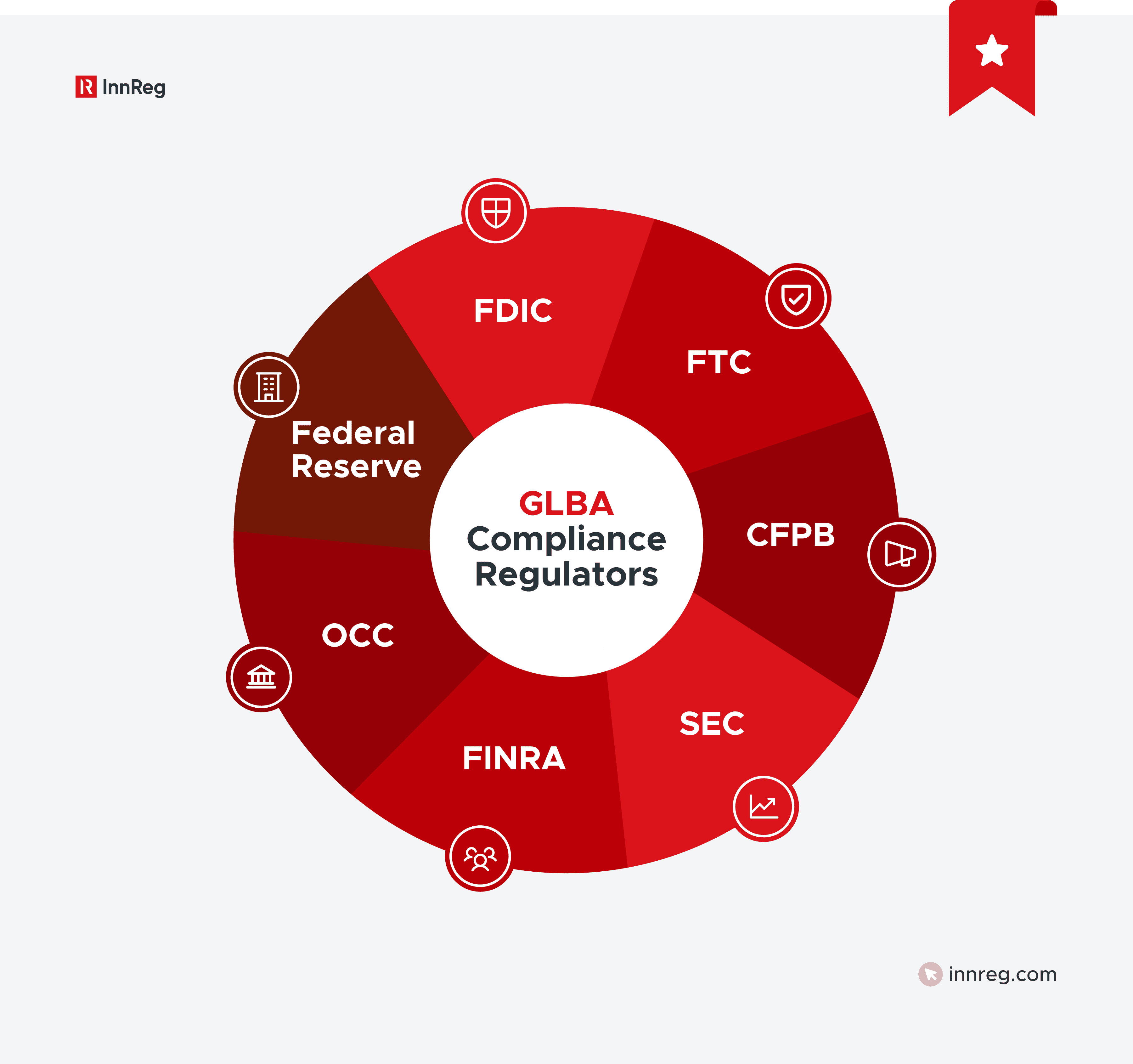 Who Enforces GLBA Compliance?