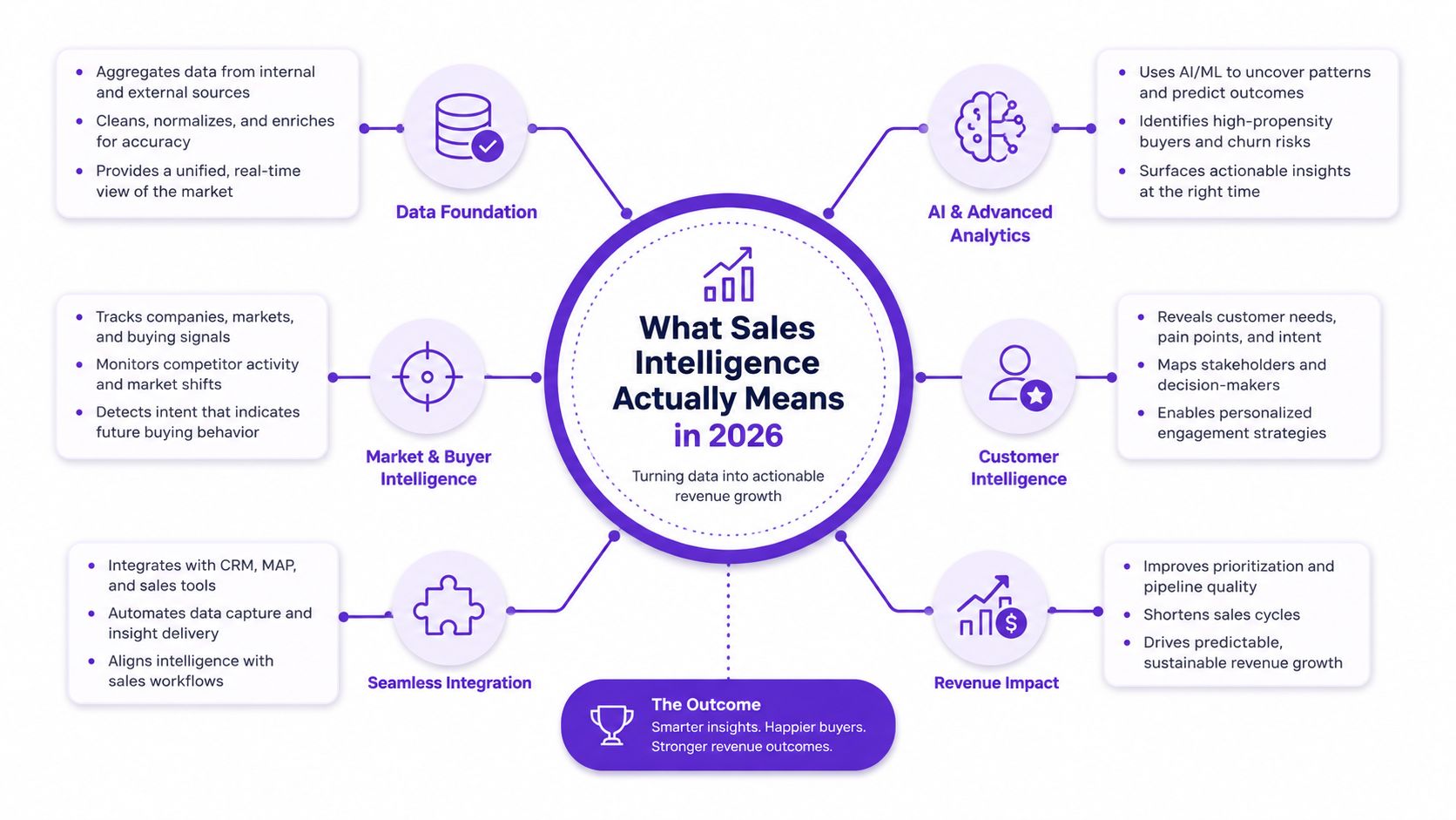 A diagram illustrating the key components and outcomes of sales intelligence strategies in 2026.