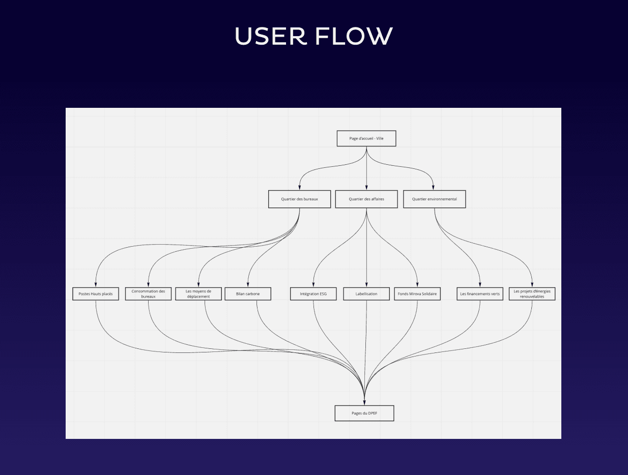 A diagram presentig the user flows of our solution.