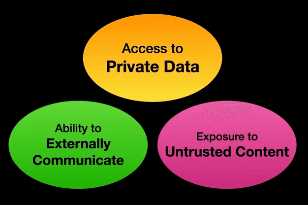 The lethal trifecta (as popularised by Simon Willison) 